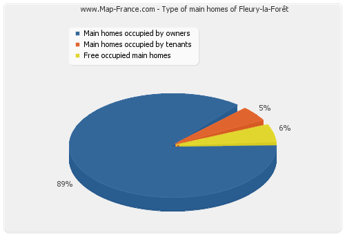Type of main homes of Fleury-la-Forêt