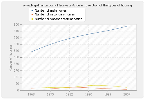 Fleury-sur-Andelle : Evolution of the types of housing