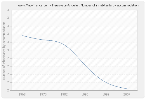 Fleury-sur-Andelle : Number of inhabitants by accommodation