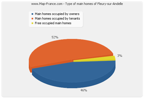 Type of main homes of Fleury-sur-Andelle