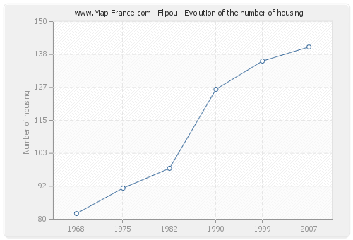 Flipou : Evolution of the number of housing