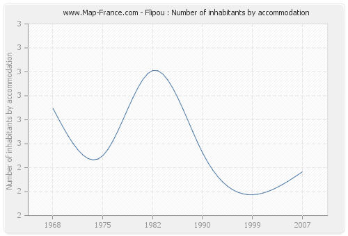 Flipou : Number of inhabitants by accommodation