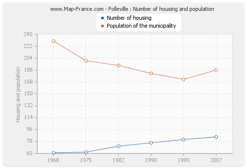 Folleville : Number of housing and population
