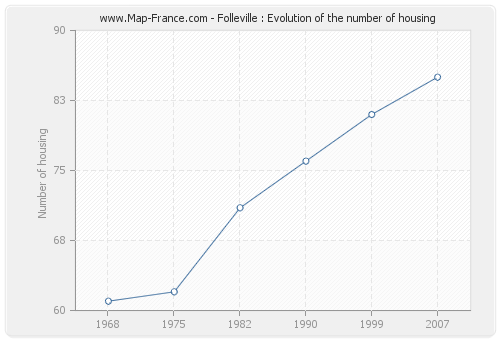 Folleville : Evolution of the number of housing