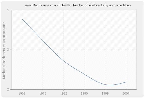 Folleville : Number of inhabitants by accommodation
