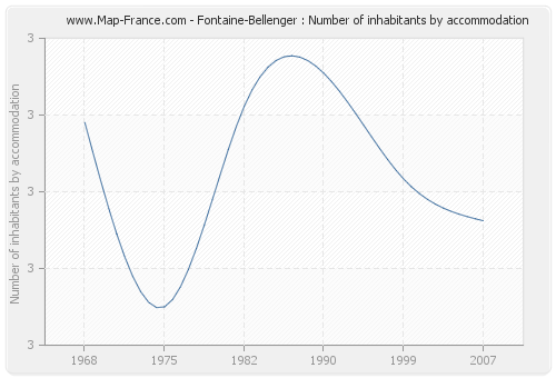 Fontaine-Bellenger : Number of inhabitants by accommodation