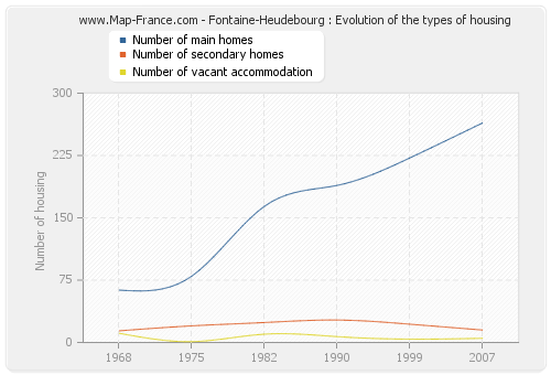 Fontaine-Heudebourg : Evolution of the types of housing