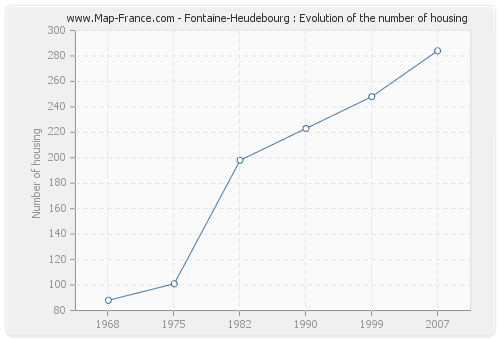Fontaine-Heudebourg : Evolution of the number of housing