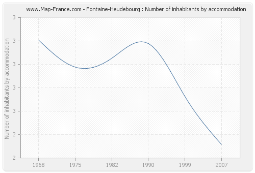 Fontaine-Heudebourg : Number of inhabitants by accommodation