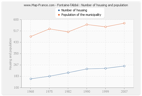 Fontaine-l'Abbé : Number of housing and population