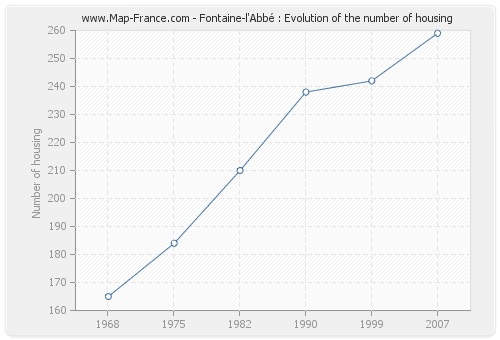 Fontaine-l'Abbé : Evolution of the number of housing