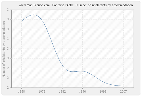 Fontaine-l'Abbé : Number of inhabitants by accommodation
