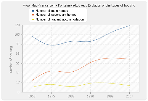 Fontaine-la-Louvet : Evolution of the types of housing