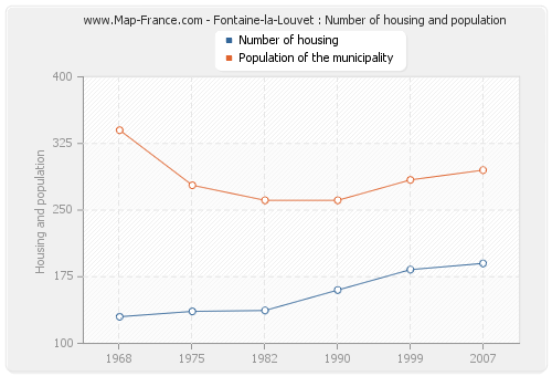 Fontaine-la-Louvet : Number of housing and population
