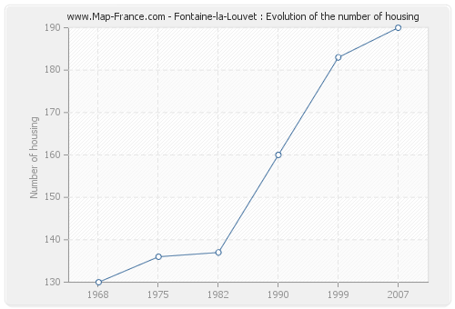 Fontaine-la-Louvet : Evolution of the number of housing