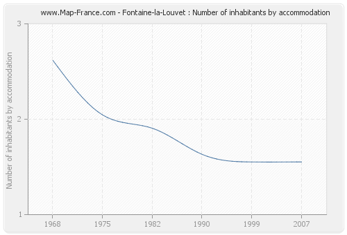 Fontaine-la-Louvet : Number of inhabitants by accommodation