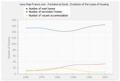 Fontaine-la-Soret : Evolution of the types of housing