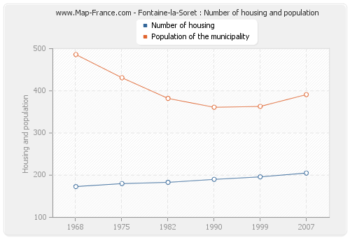 Fontaine-la-Soret : Number of housing and population