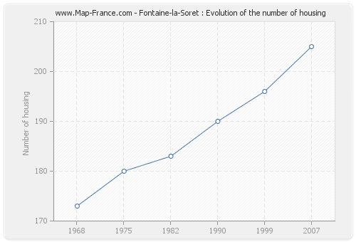 Fontaine-la-Soret : Evolution of the number of housing