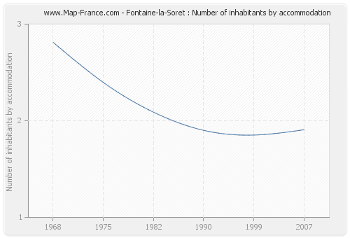 Fontaine-la-Soret : Number of inhabitants by accommodation