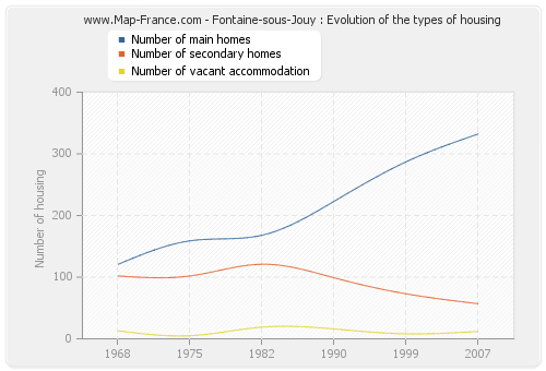 Fontaine-sous-Jouy : Evolution of the types of housing