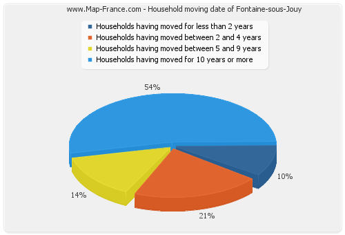Household moving date of Fontaine-sous-Jouy
