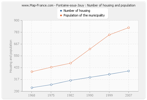 Fontaine-sous-Jouy : Number of housing and population