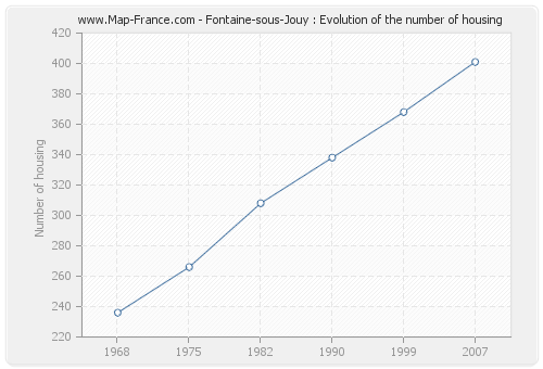 Fontaine-sous-Jouy : Evolution of the number of housing