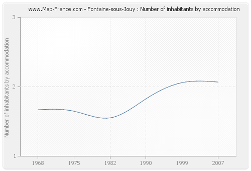 Fontaine-sous-Jouy : Number of inhabitants by accommodation