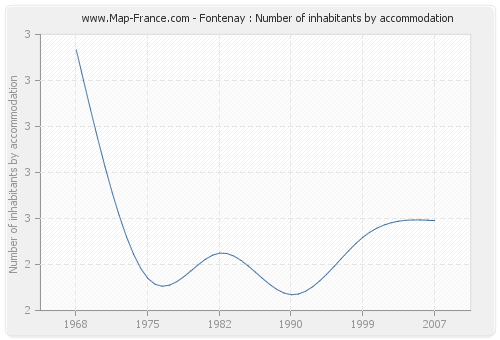 Fontenay : Number of inhabitants by accommodation