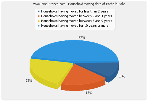 Household moving date of Forêt-la-Folie
