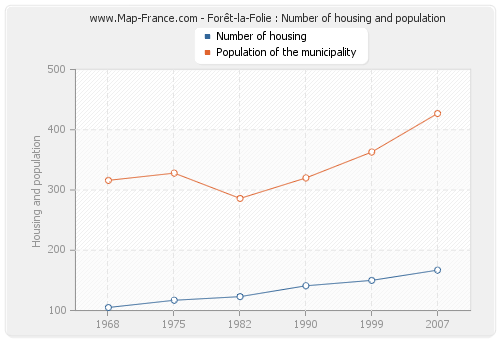 Forêt-la-Folie : Number of housing and population