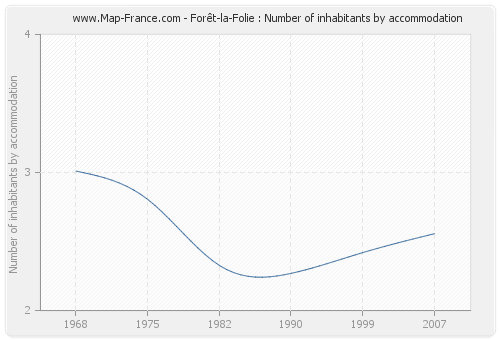 Forêt-la-Folie : Number of inhabitants by accommodation