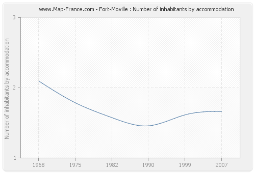 Fort-Moville : Number of inhabitants by accommodation