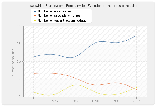 Foucrainville : Evolution of the types of housing