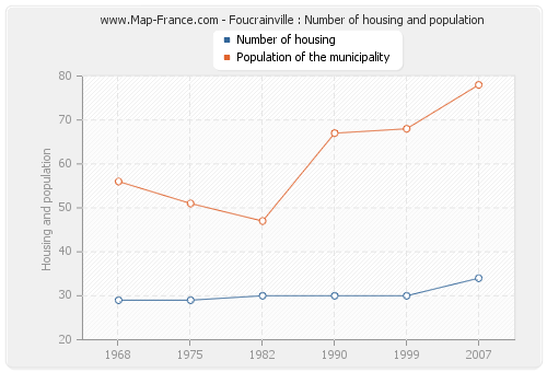 Foucrainville : Number of housing and population