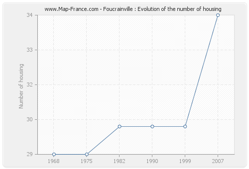 Foucrainville : Evolution of the number of housing