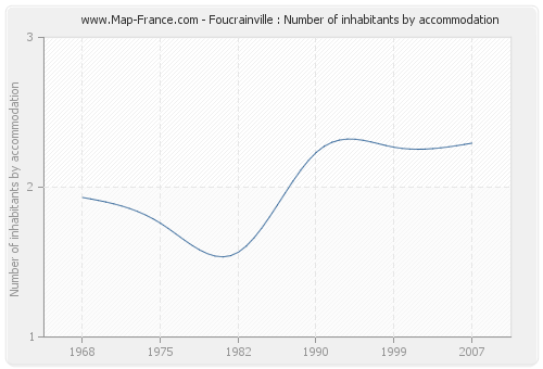 Foucrainville : Number of inhabitants by accommodation