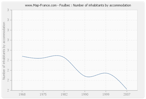 Foulbec : Number of inhabitants by accommodation