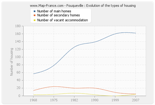 Fouqueville : Evolution of the types of housing