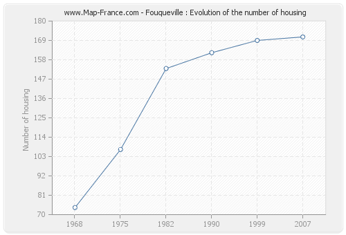 Fouqueville : Evolution of the number of housing