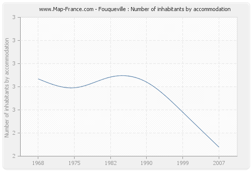 Fouqueville : Number of inhabitants by accommodation