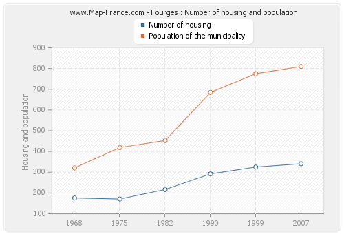 Fourges : Number of housing and population