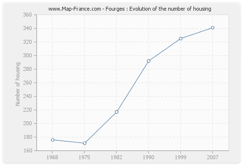 Fourges : Evolution of the number of housing