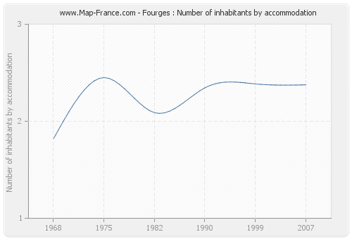 Fourges : Number of inhabitants by accommodation