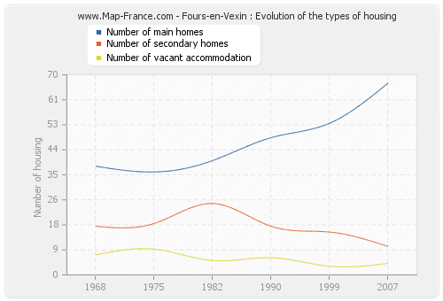 Fours-en-Vexin : Evolution of the types of housing