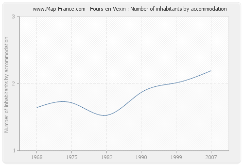 Fours-en-Vexin : Number of inhabitants by accommodation