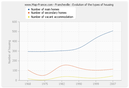 Francheville : Evolution of the types of housing