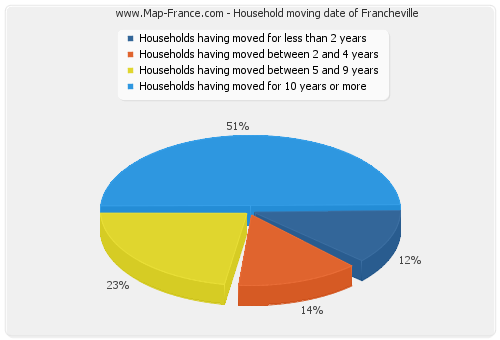 Household moving date of Francheville