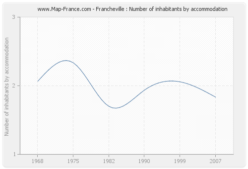 Francheville : Number of inhabitants by accommodation